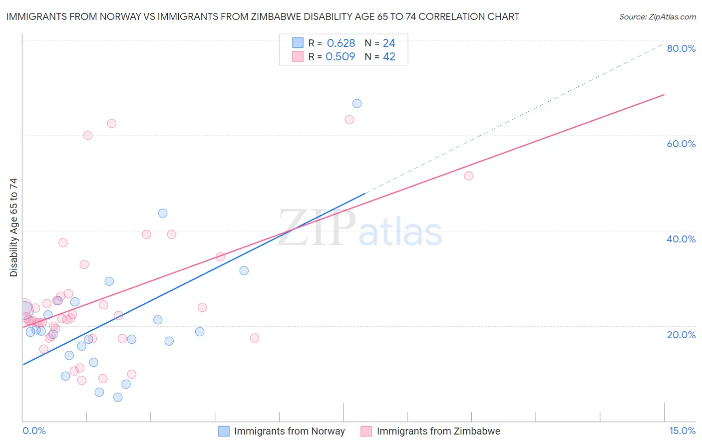 Immigrants from Norway vs Immigrants from Zimbabwe Disability Age 65 to 74