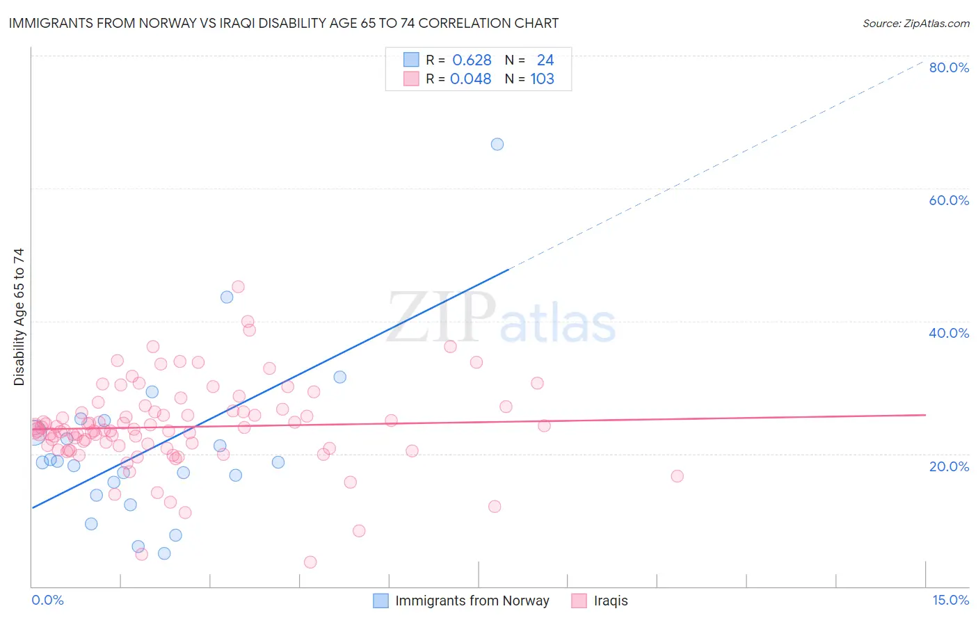 Immigrants from Norway vs Iraqi Disability Age 65 to 74