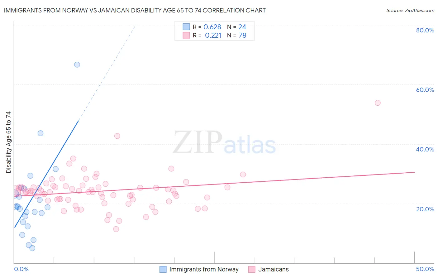 Immigrants from Norway vs Jamaican Disability Age 65 to 74
