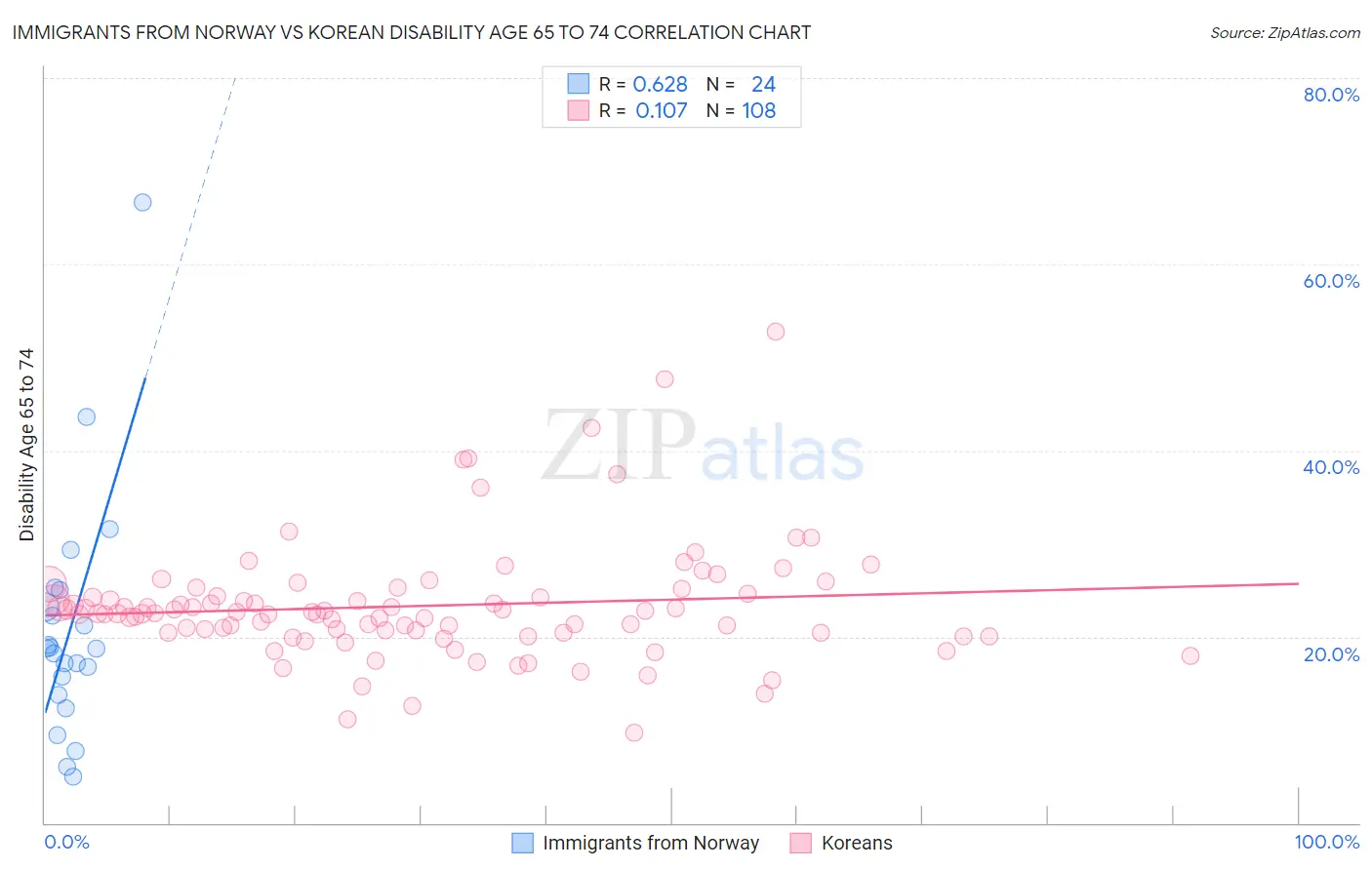 Immigrants from Norway vs Korean Disability Age 65 to 74