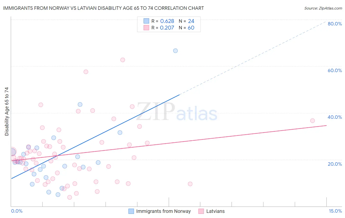 Immigrants from Norway vs Latvian Disability Age 65 to 74