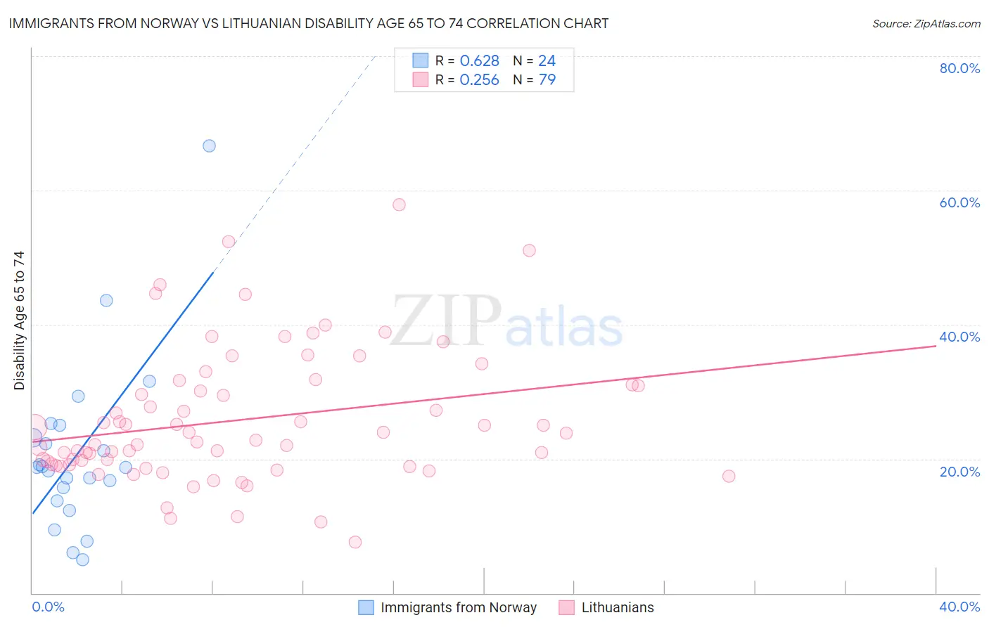 Immigrants from Norway vs Lithuanian Disability Age 65 to 74