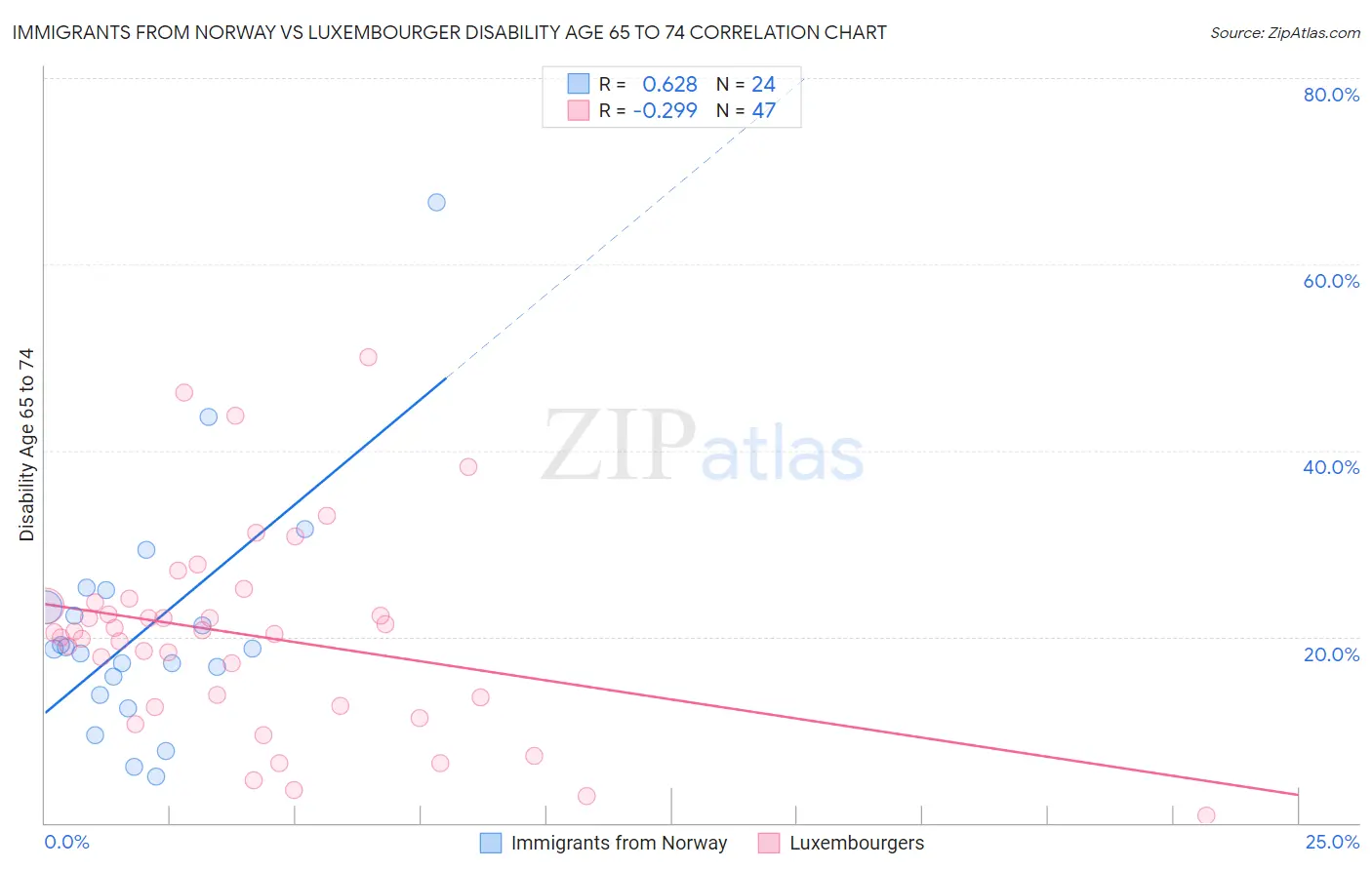 Immigrants from Norway vs Luxembourger Disability Age 65 to 74