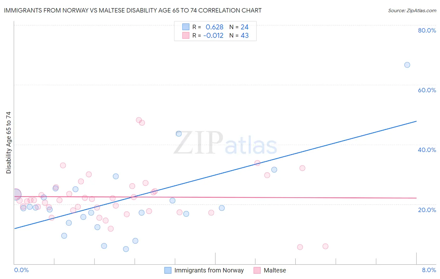 Immigrants from Norway vs Maltese Disability Age 65 to 74
