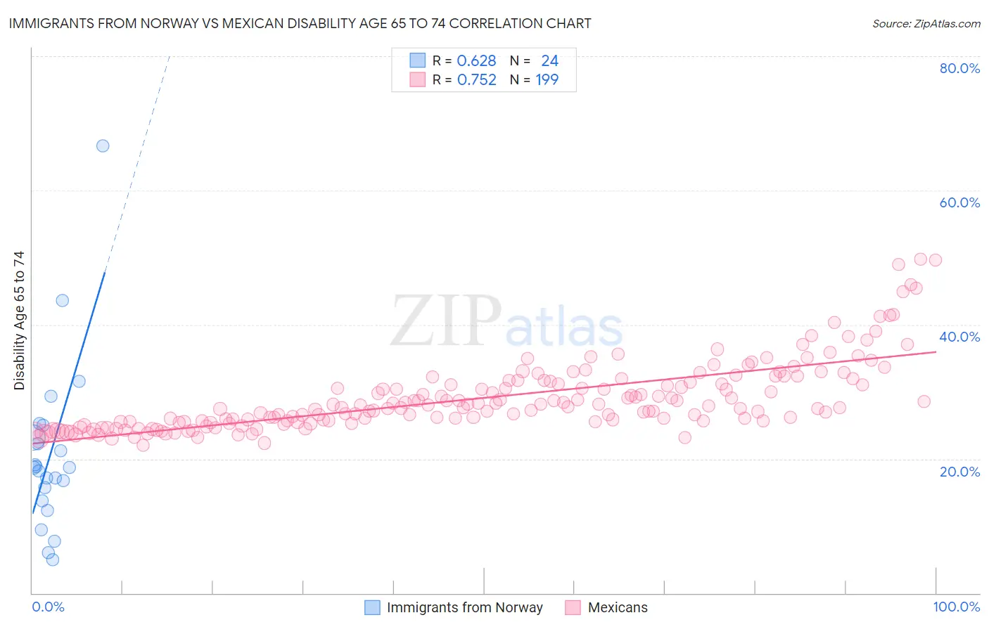 Immigrants from Norway vs Mexican Disability Age 65 to 74