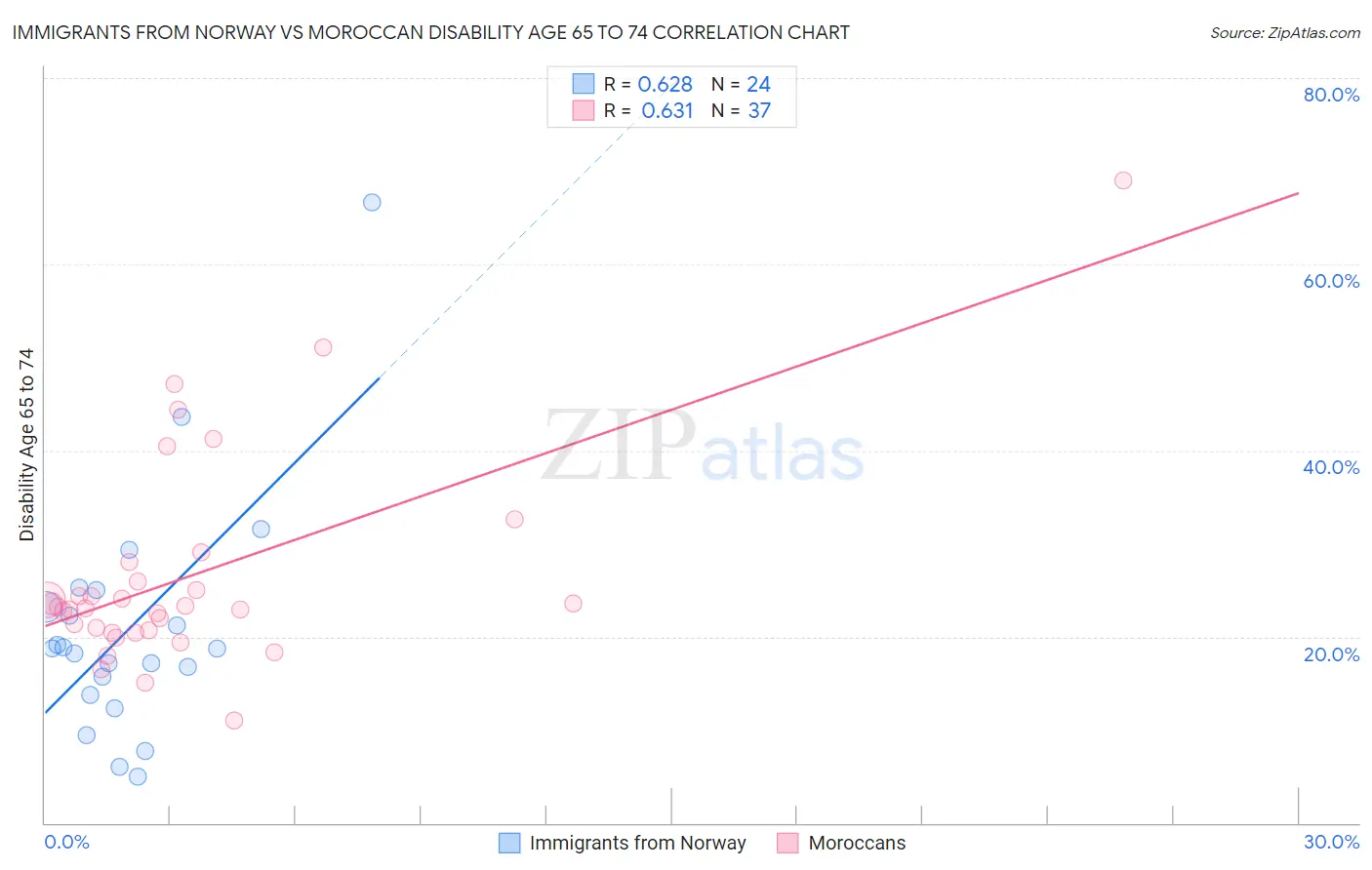 Immigrants from Norway vs Moroccan Disability Age 65 to 74