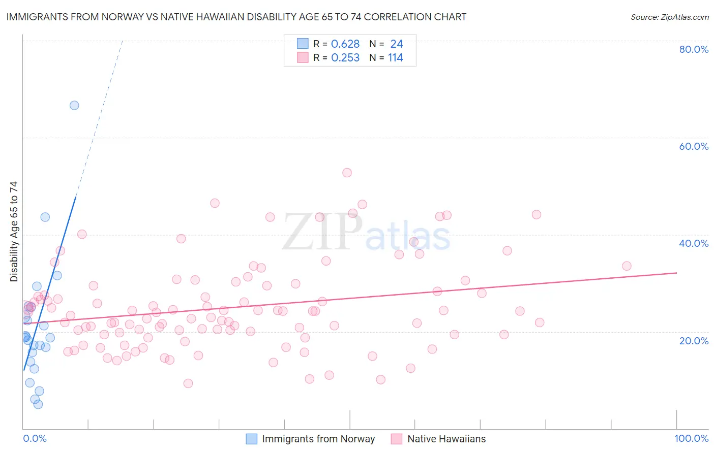 Immigrants from Norway vs Native Hawaiian Disability Age 65 to 74