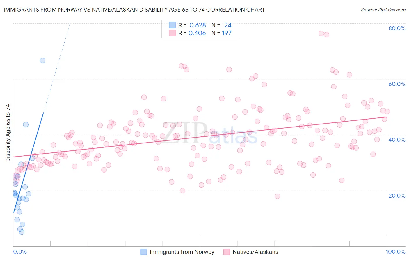 Immigrants from Norway vs Native/Alaskan Disability Age 65 to 74