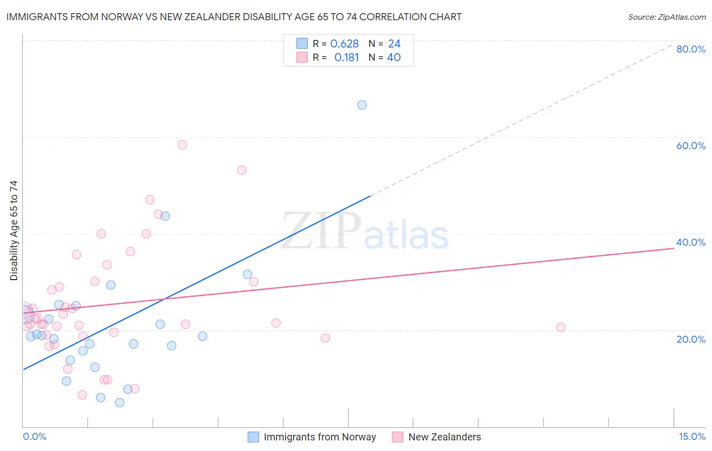 Immigrants from Norway vs New Zealander Disability Age 65 to 74