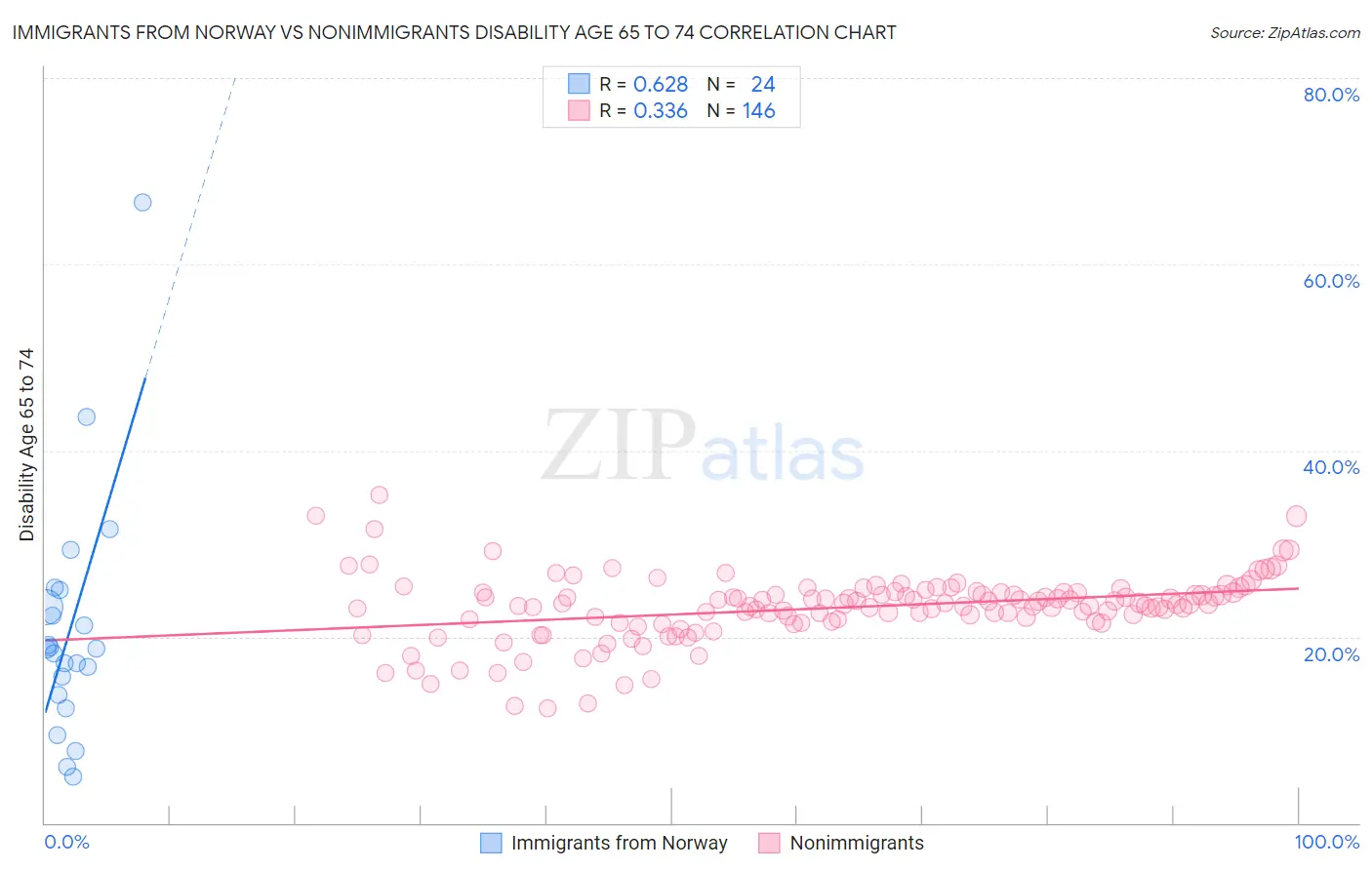 Immigrants from Norway vs Nonimmigrants Disability Age 65 to 74