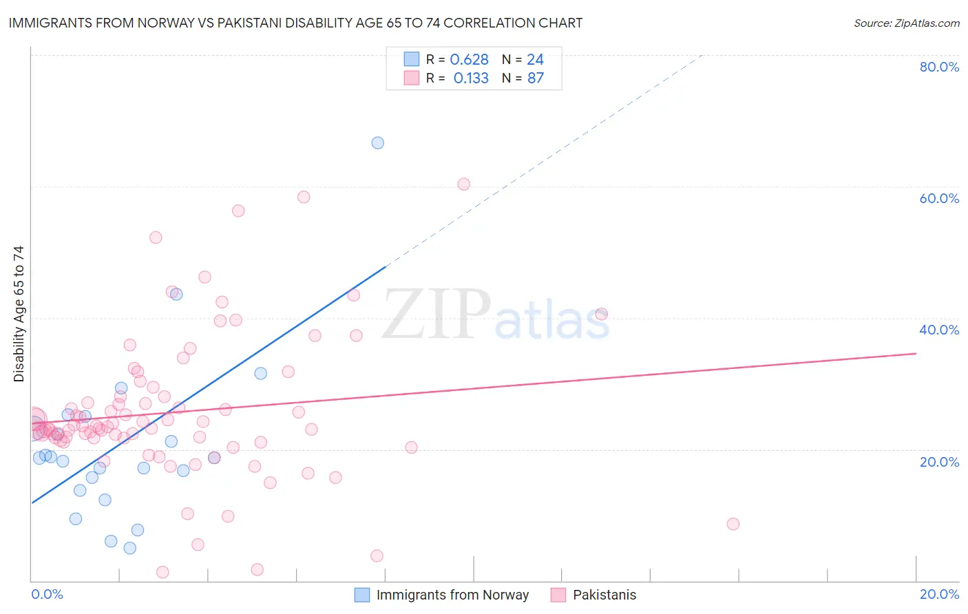Immigrants from Norway vs Pakistani Disability Age 65 to 74