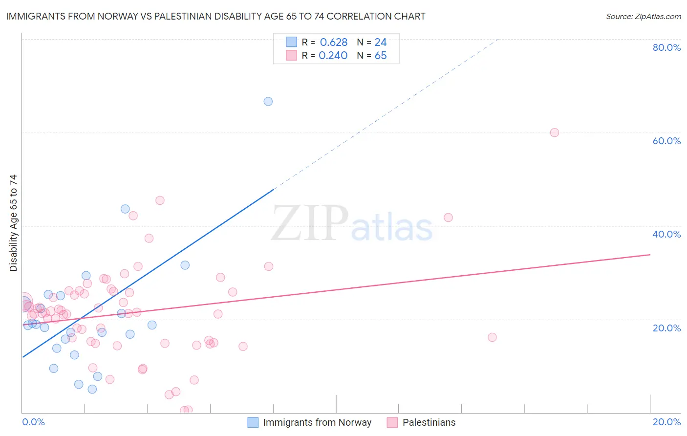 Immigrants from Norway vs Palestinian Disability Age 65 to 74
