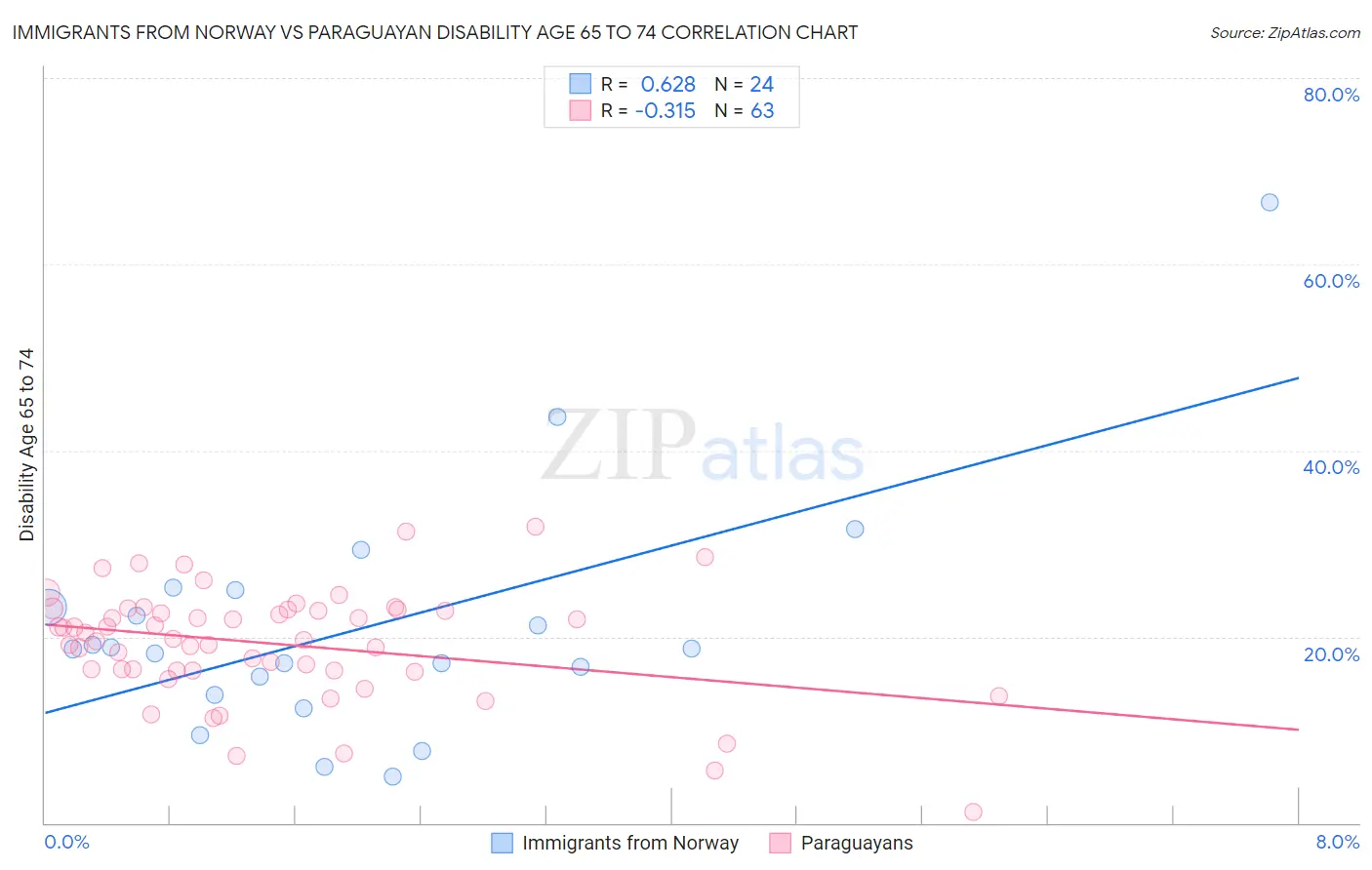 Immigrants from Norway vs Paraguayan Disability Age 65 to 74