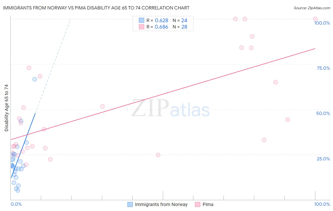 Immigrants from Norway vs Pima Disability Age 65 to 74