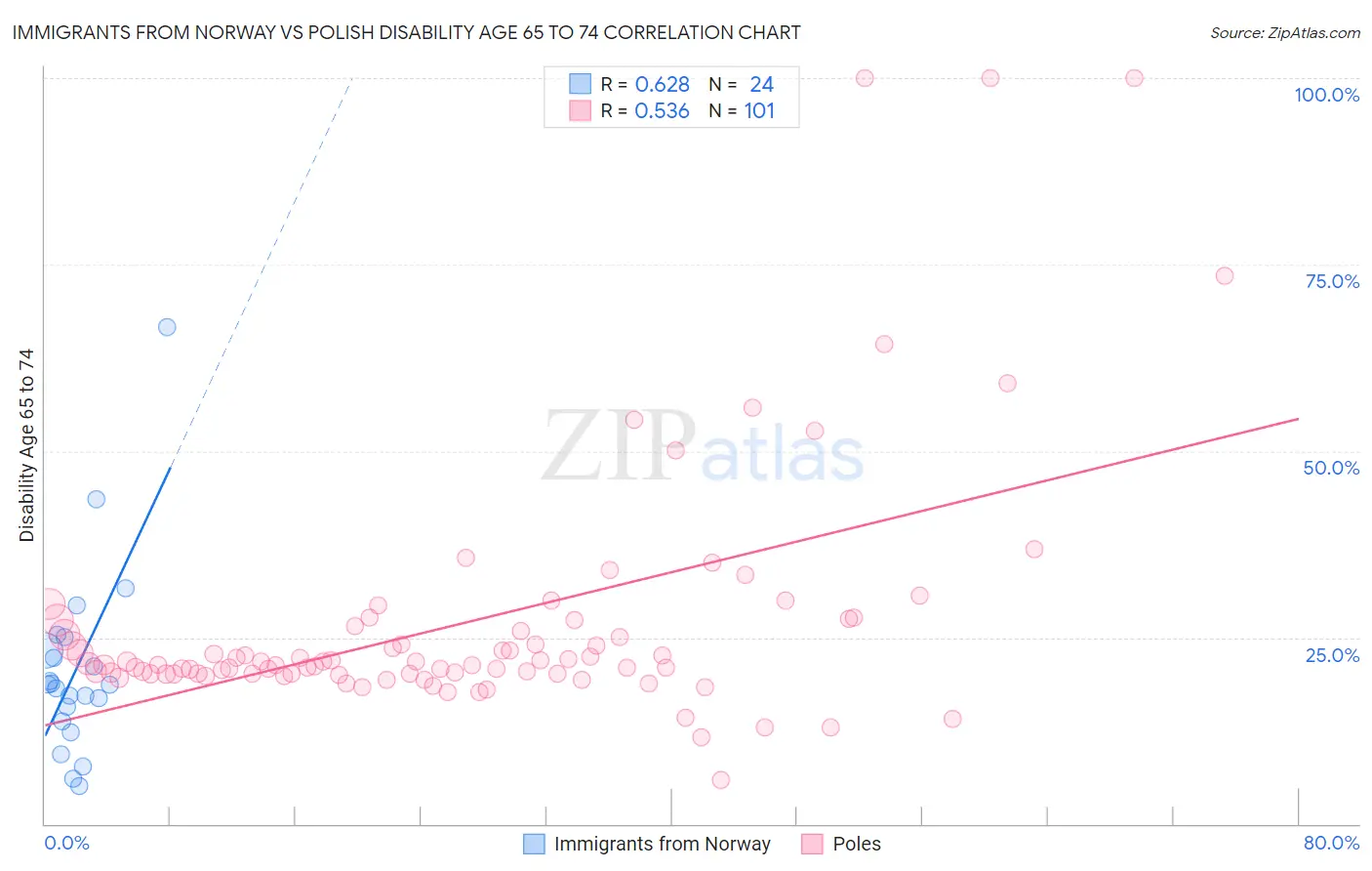 Immigrants from Norway vs Polish Disability Age 65 to 74