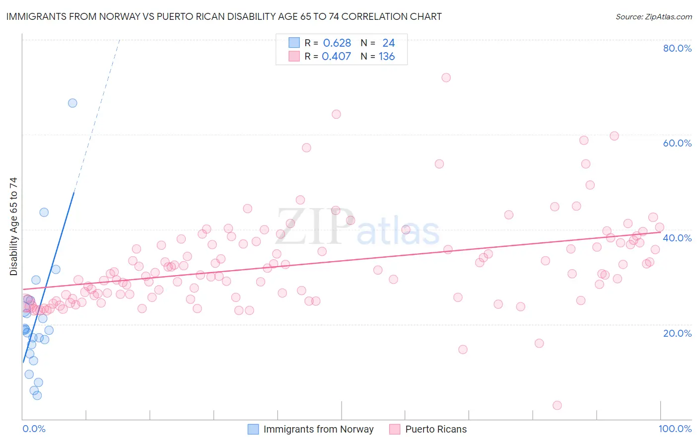 Immigrants from Norway vs Puerto Rican Disability Age 65 to 74