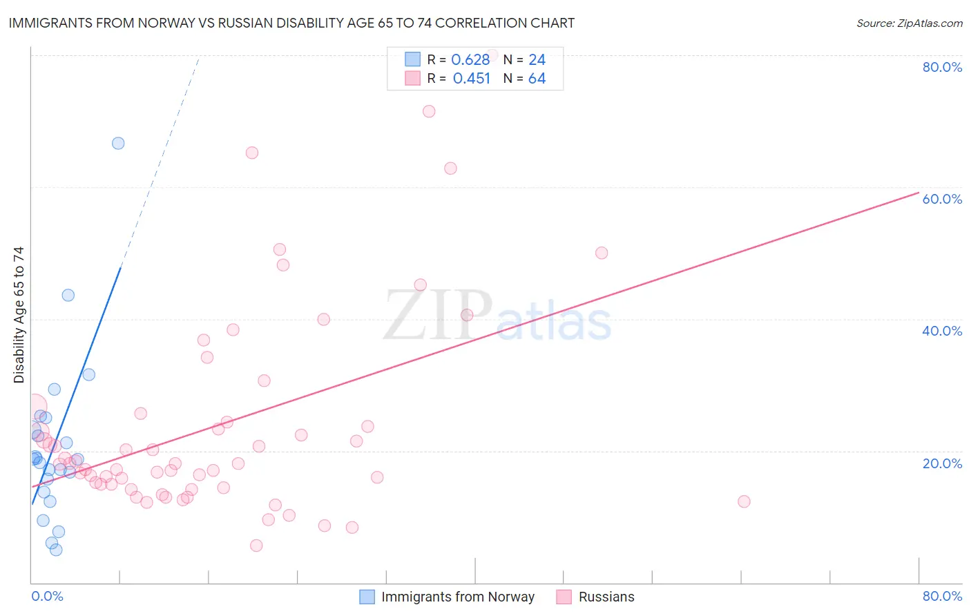 Immigrants from Norway vs Russian Disability Age 65 to 74