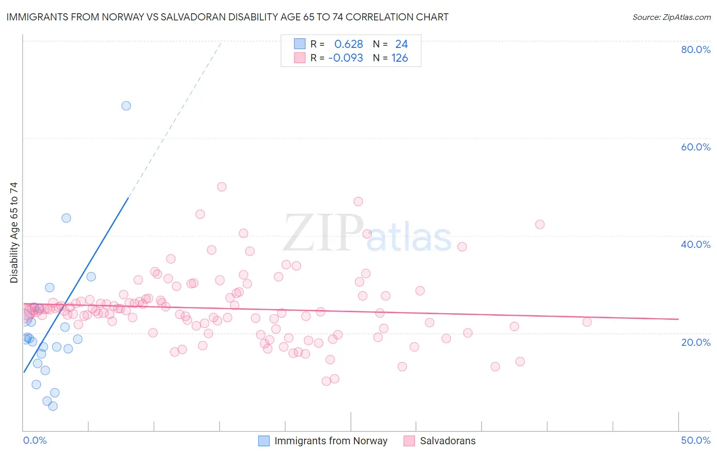 Immigrants from Norway vs Salvadoran Disability Age 65 to 74