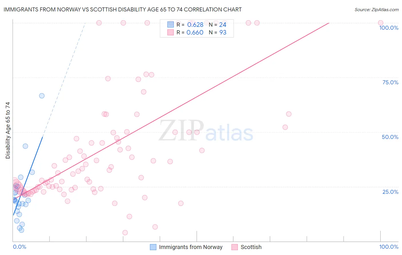 Immigrants from Norway vs Scottish Disability Age 65 to 74