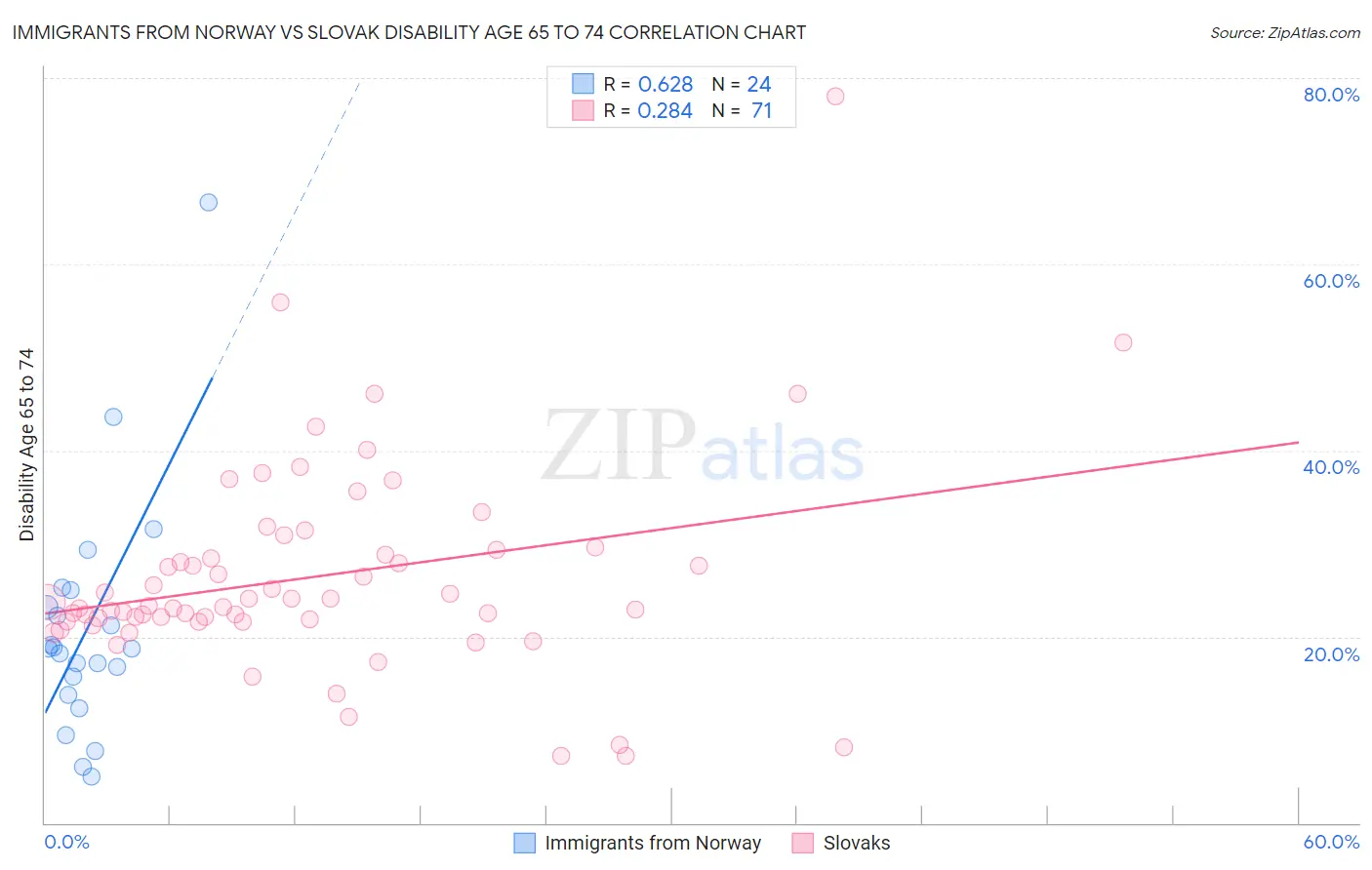 Immigrants from Norway vs Slovak Disability Age 65 to 74