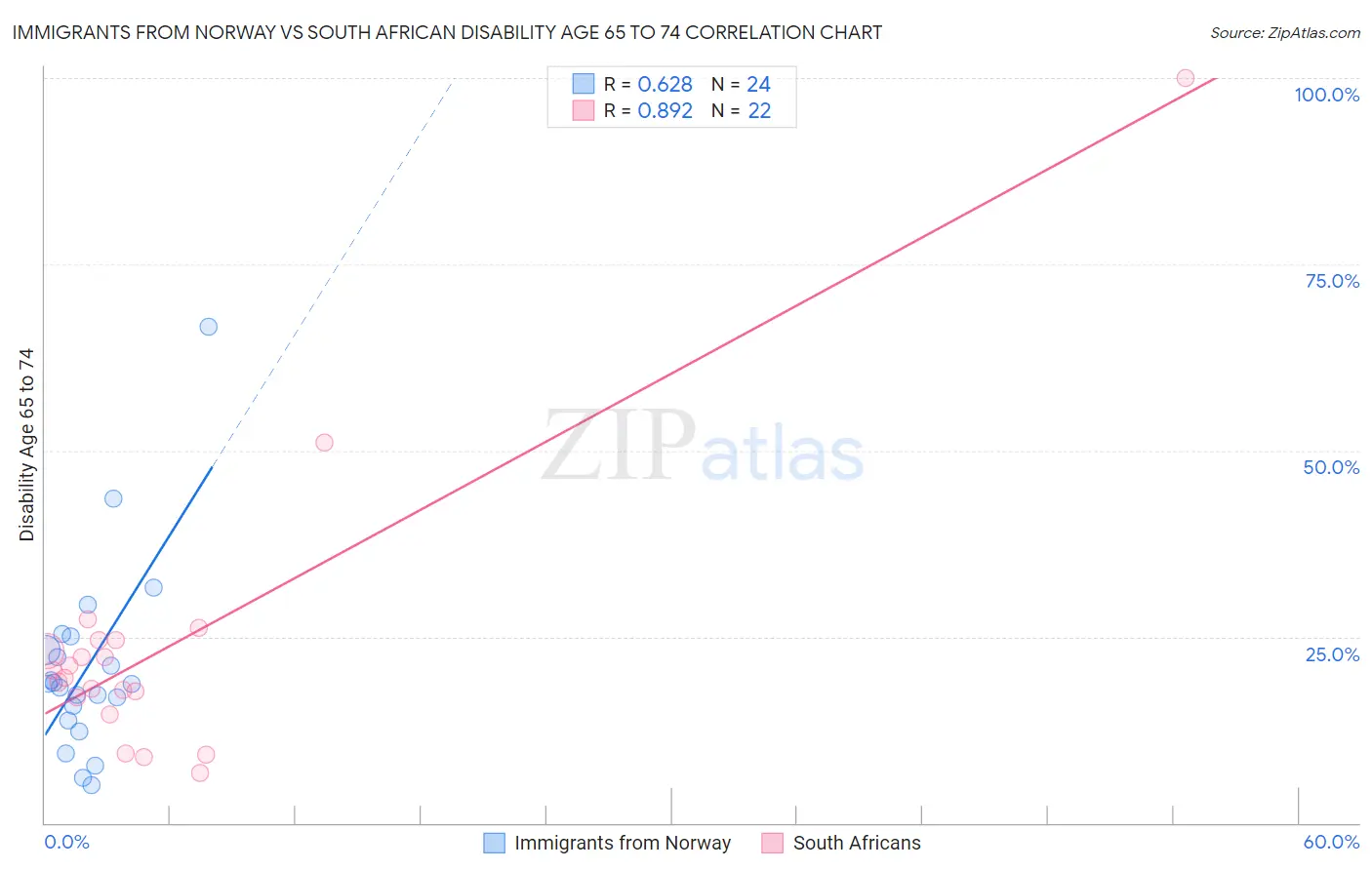 Immigrants from Norway vs South African Disability Age 65 to 74