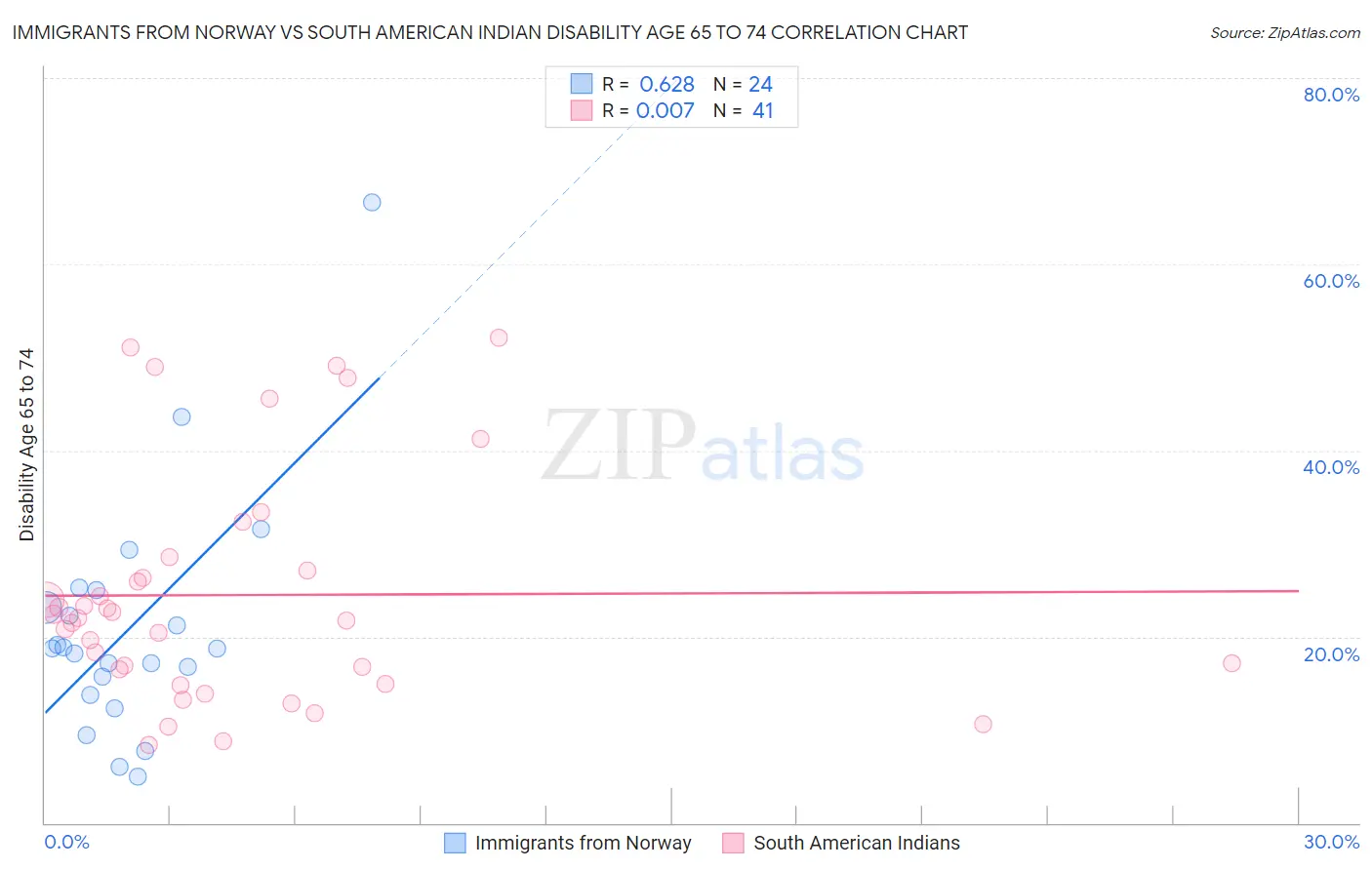 Immigrants from Norway vs South American Indian Disability Age 65 to 74