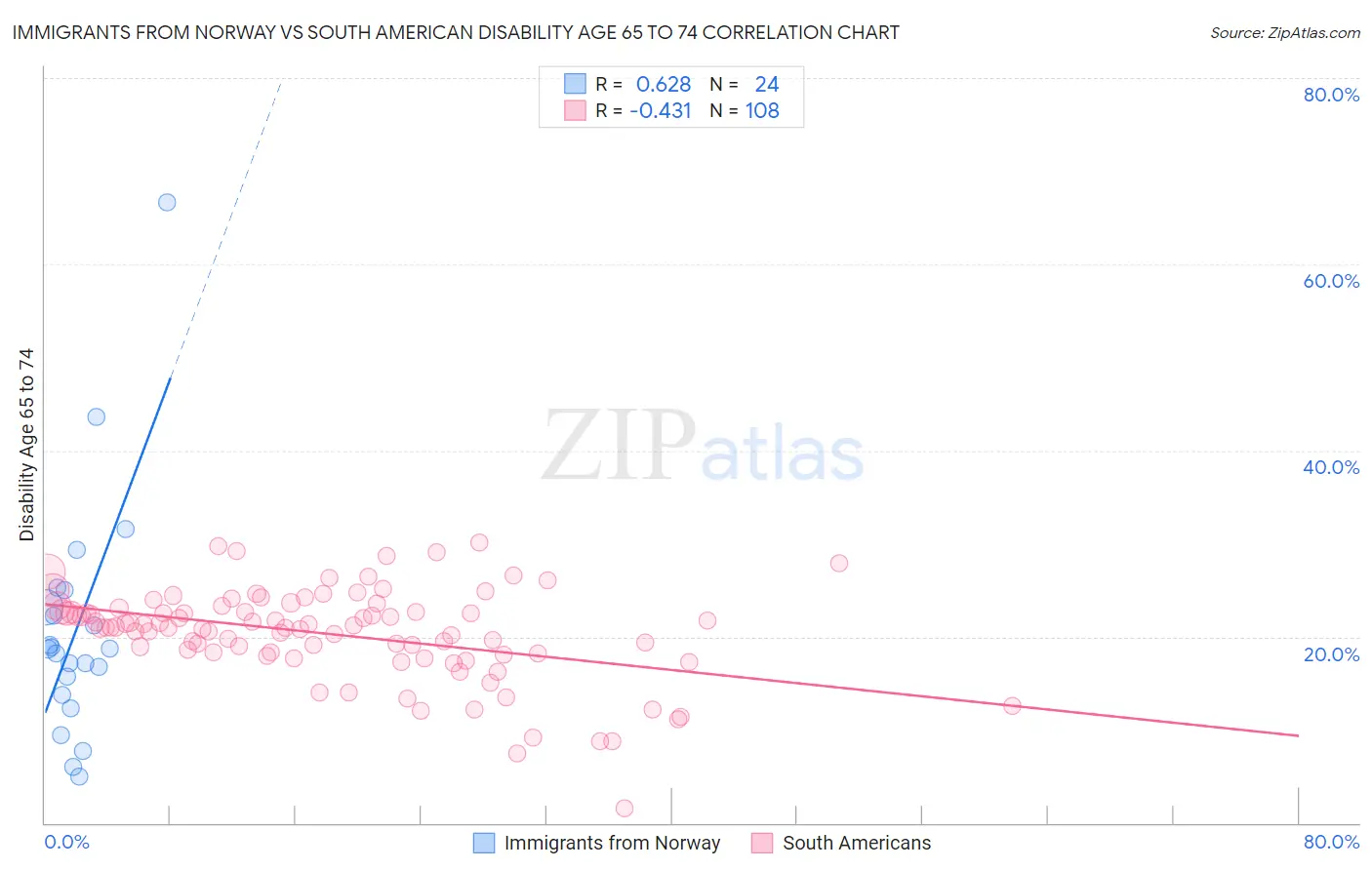 Immigrants from Norway vs South American Disability Age 65 to 74