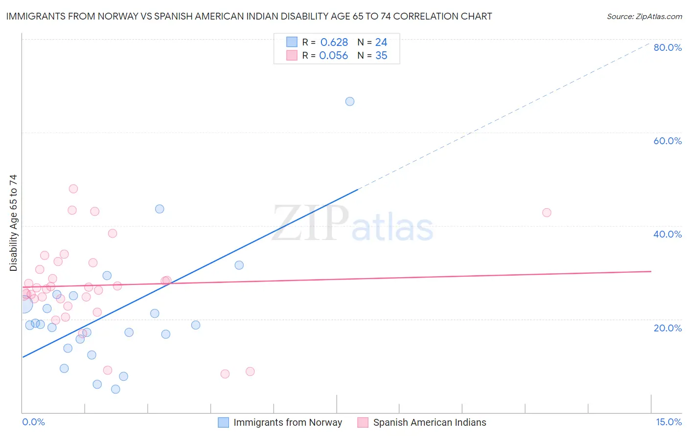 Immigrants from Norway vs Spanish American Indian Disability Age 65 to 74