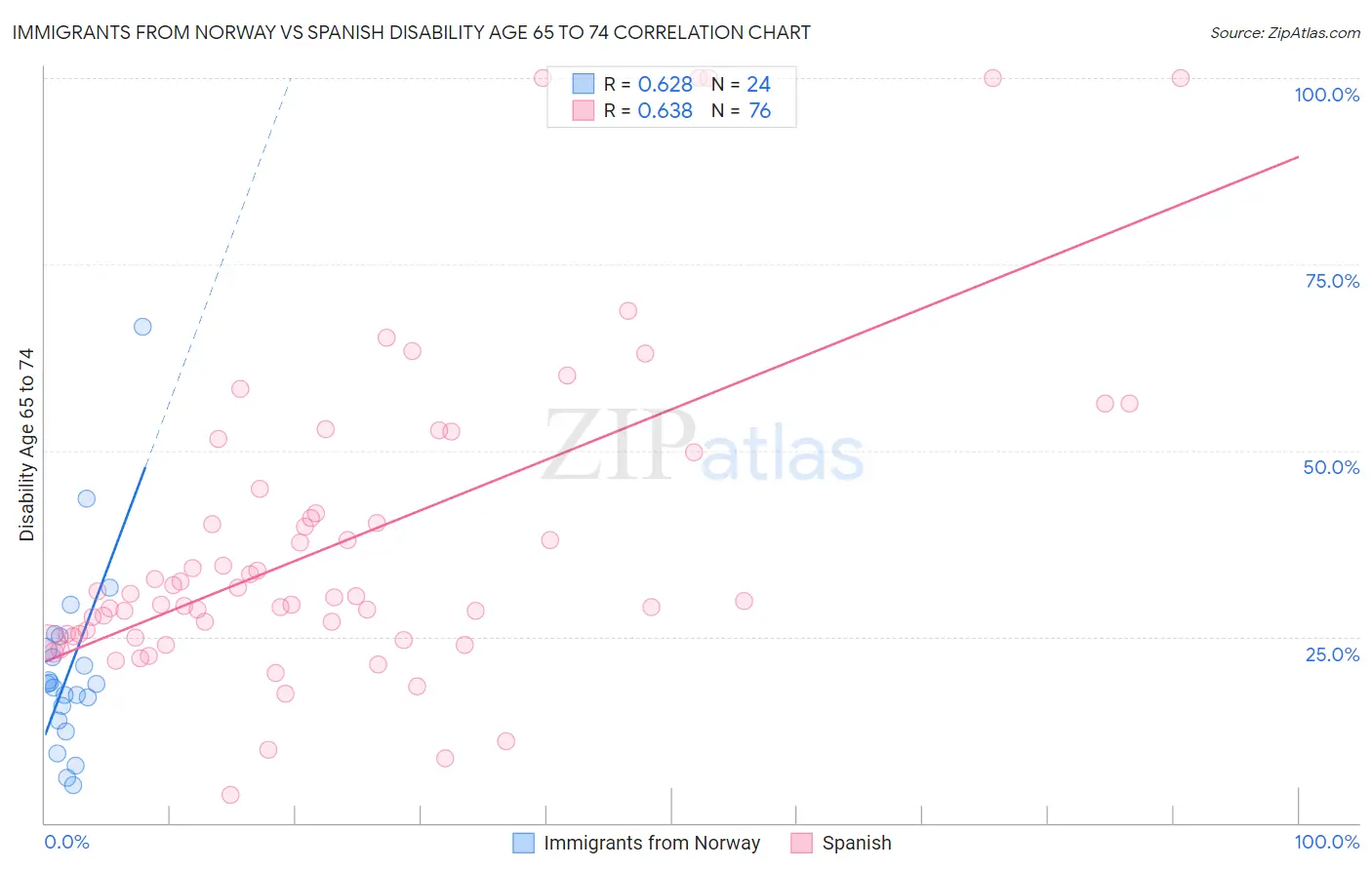 Immigrants from Norway vs Spanish Disability Age 65 to 74