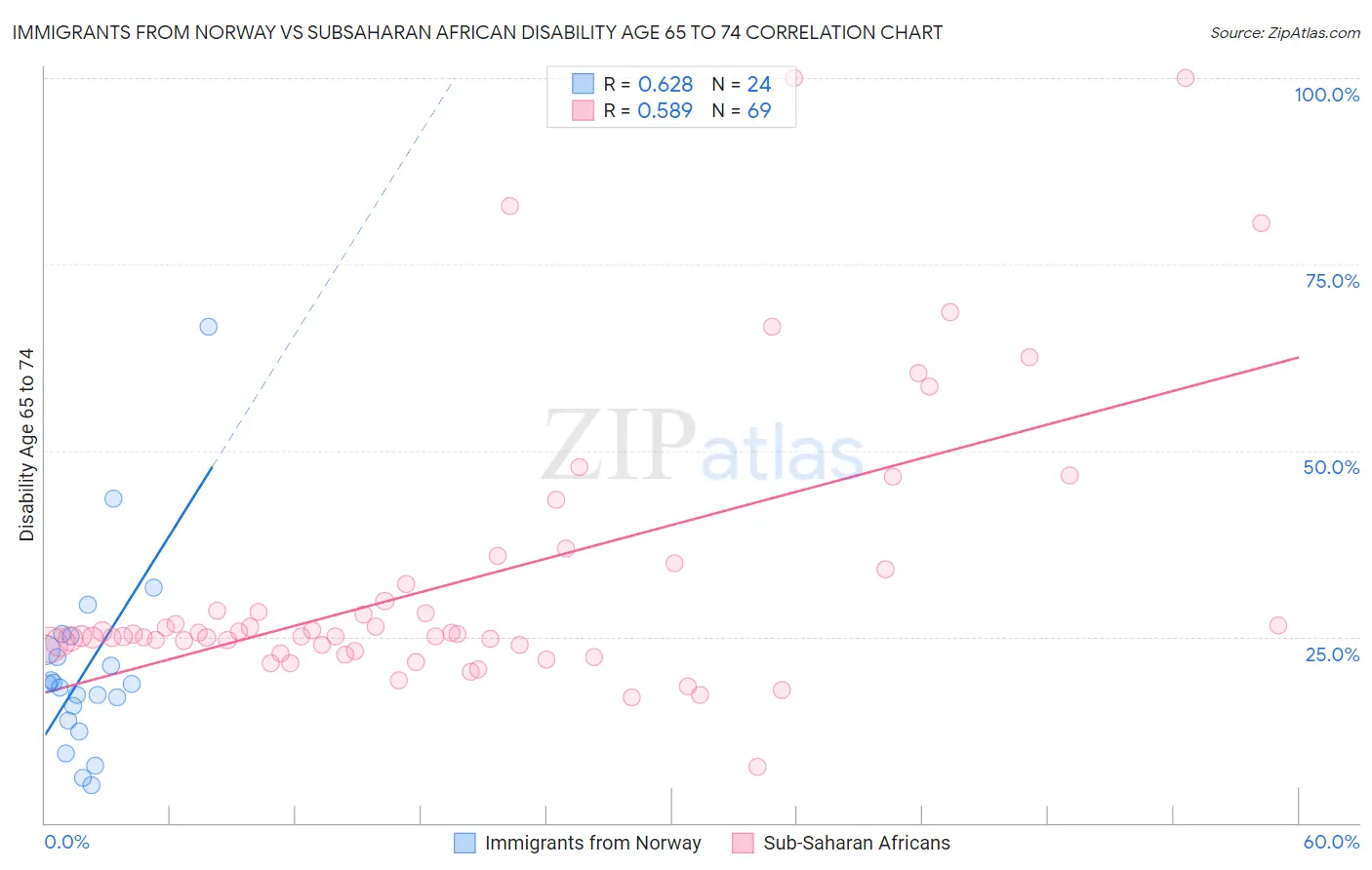 Immigrants from Norway vs Subsaharan African Disability Age 65 to 74