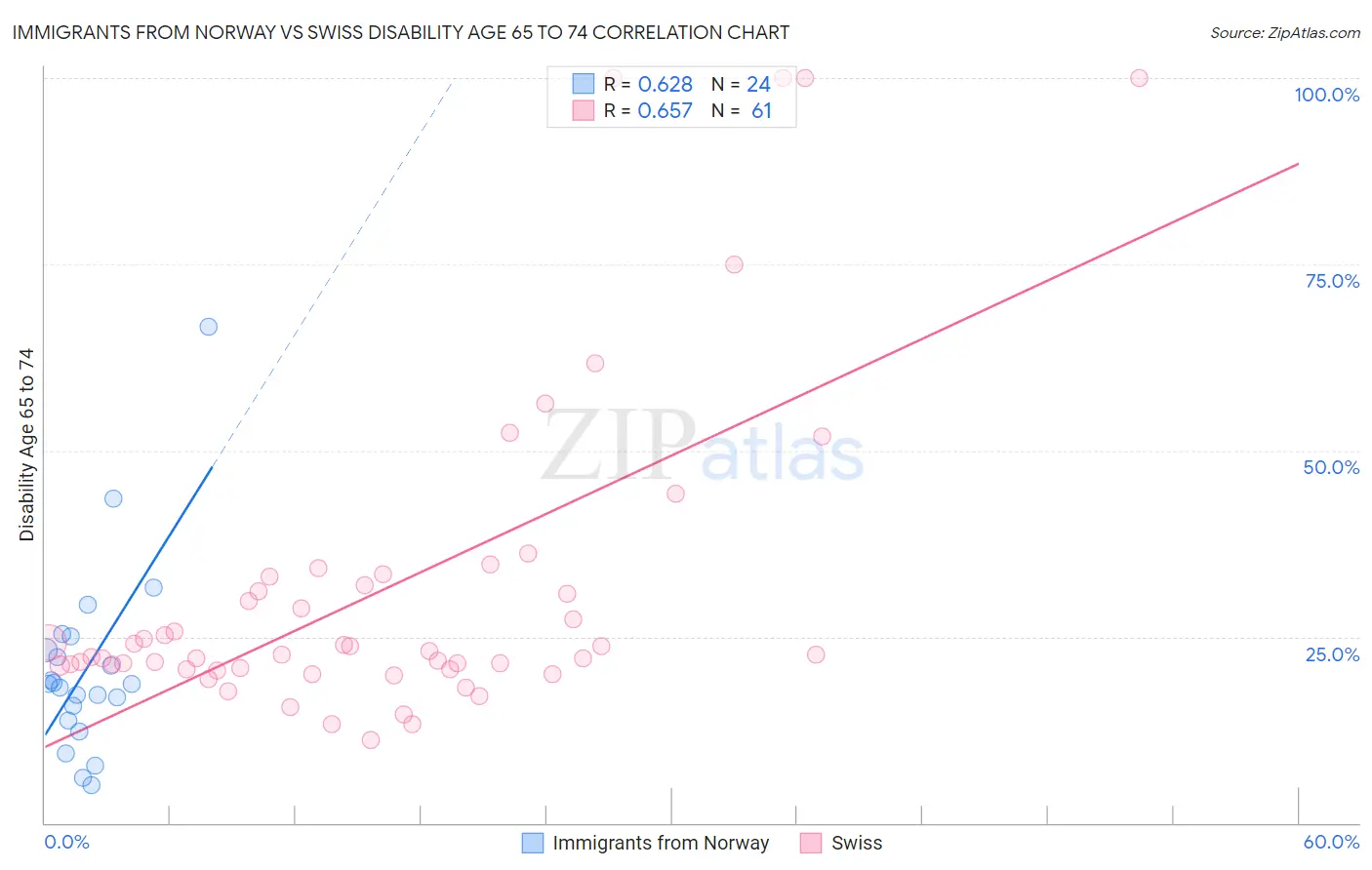 Immigrants from Norway vs Swiss Disability Age 65 to 74