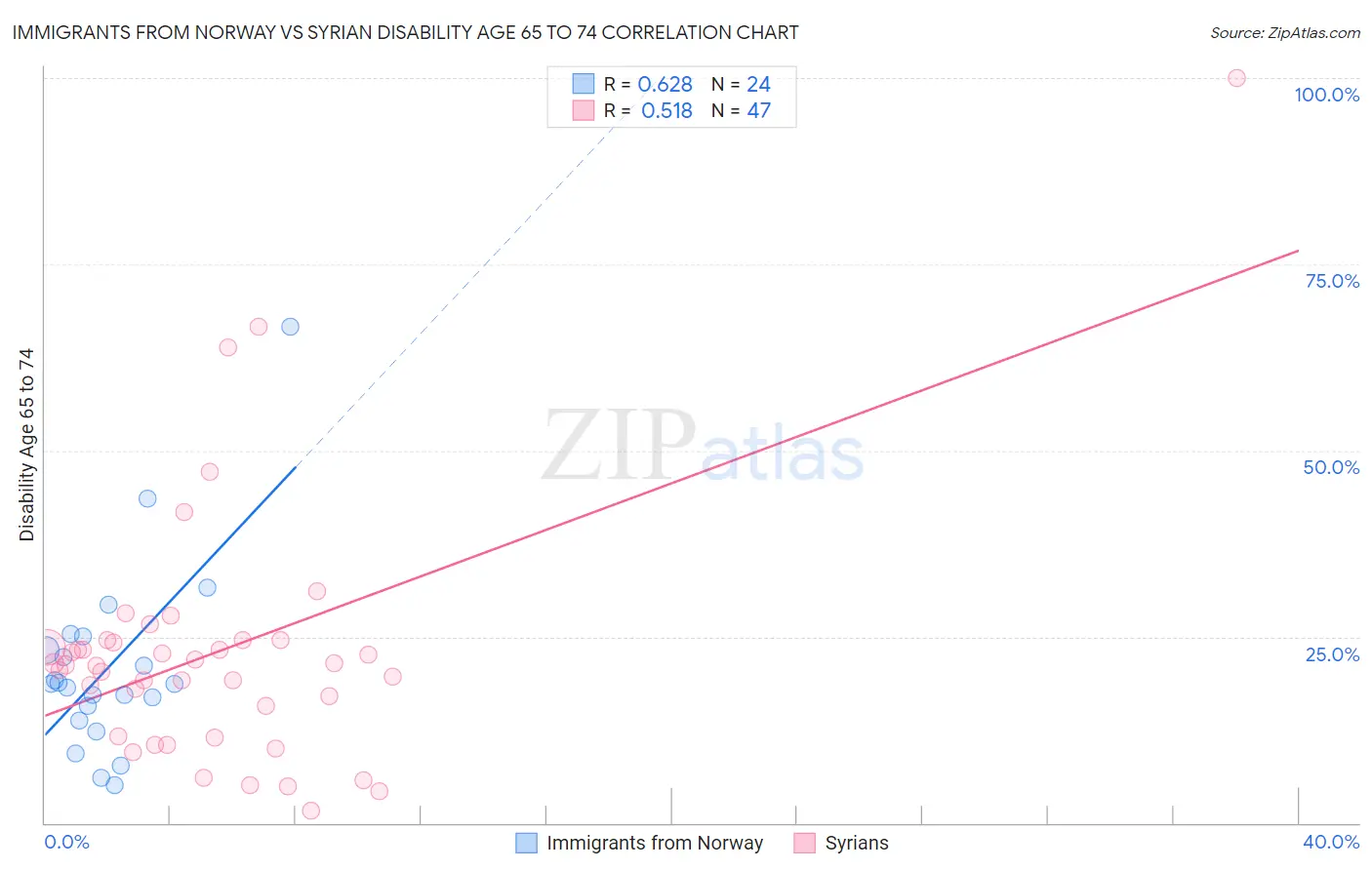 Immigrants from Norway vs Syrian Disability Age 65 to 74