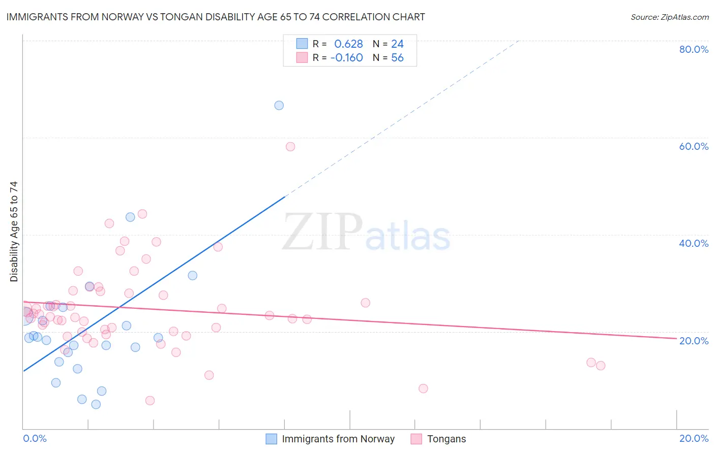 Immigrants from Norway vs Tongan Disability Age 65 to 74