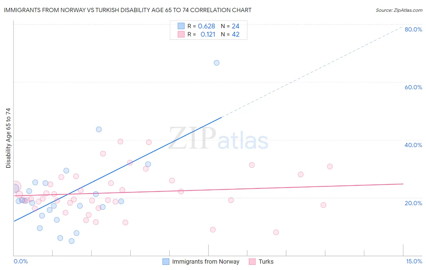 Immigrants from Norway vs Turkish Disability Age 65 to 74