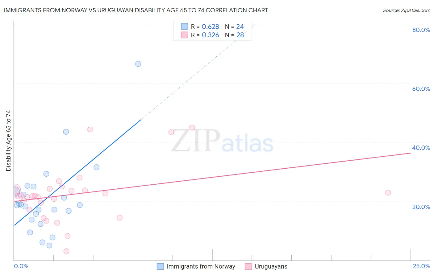 Immigrants from Norway vs Uruguayan Disability Age 65 to 74