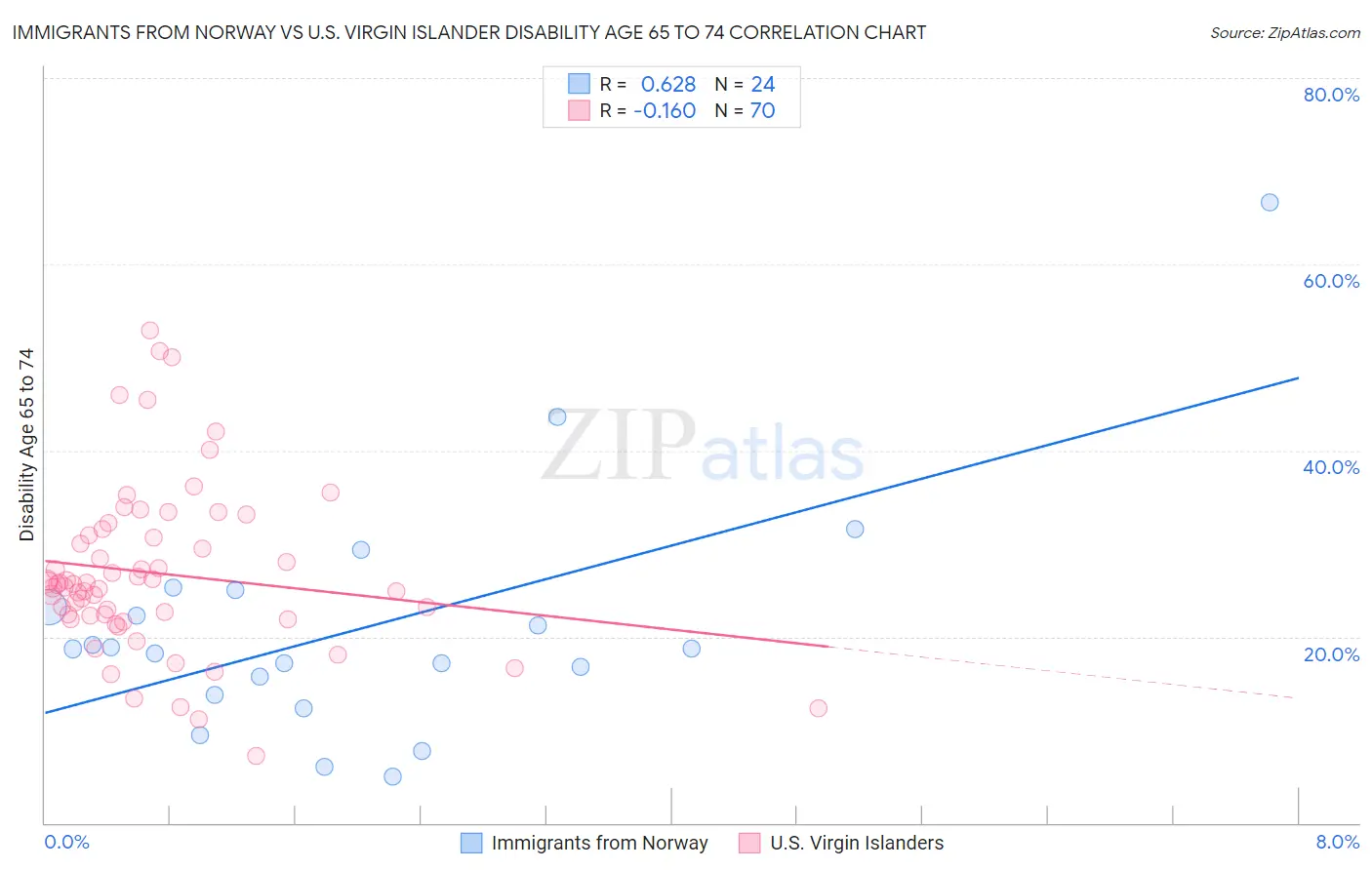 Immigrants from Norway vs U.S. Virgin Islander Disability Age 65 to 74