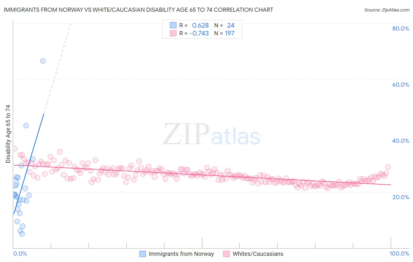 Immigrants from Norway vs White/Caucasian Disability Age 65 to 74