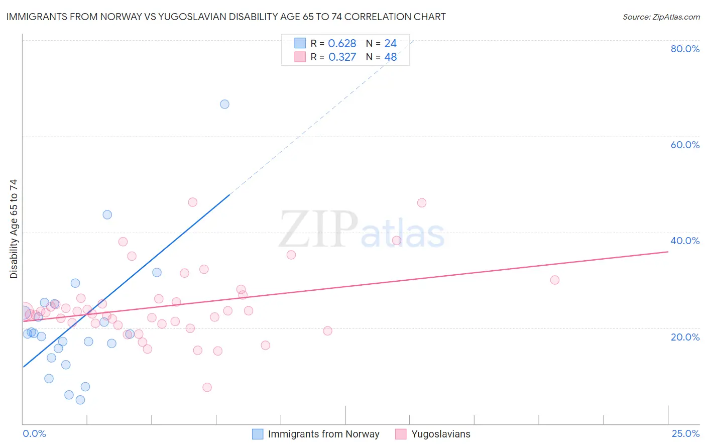 Immigrants from Norway vs Yugoslavian Disability Age 65 to 74