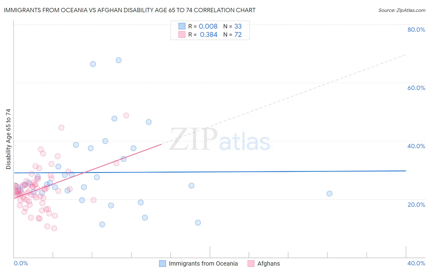 Immigrants from Oceania vs Afghan Disability Age 65 to 74