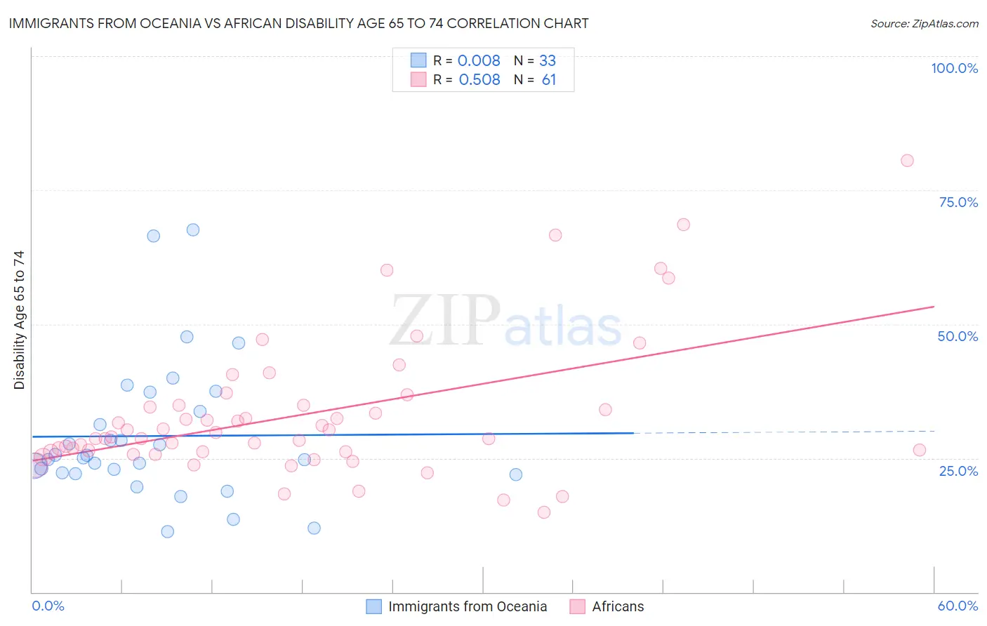 Immigrants from Oceania vs African Disability Age 65 to 74