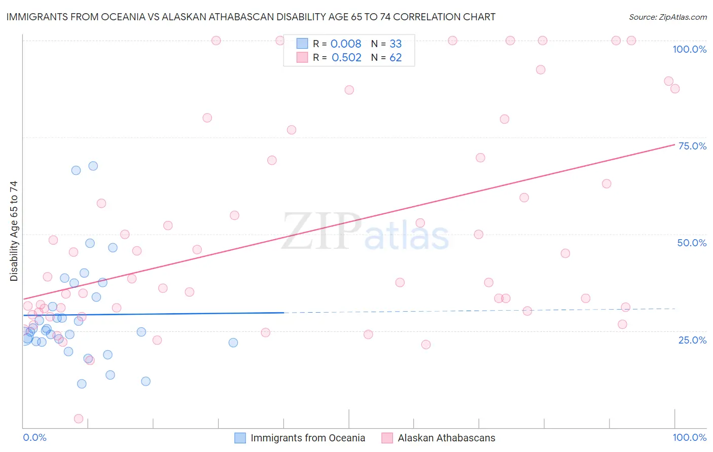Immigrants from Oceania vs Alaskan Athabascan Disability Age 65 to 74