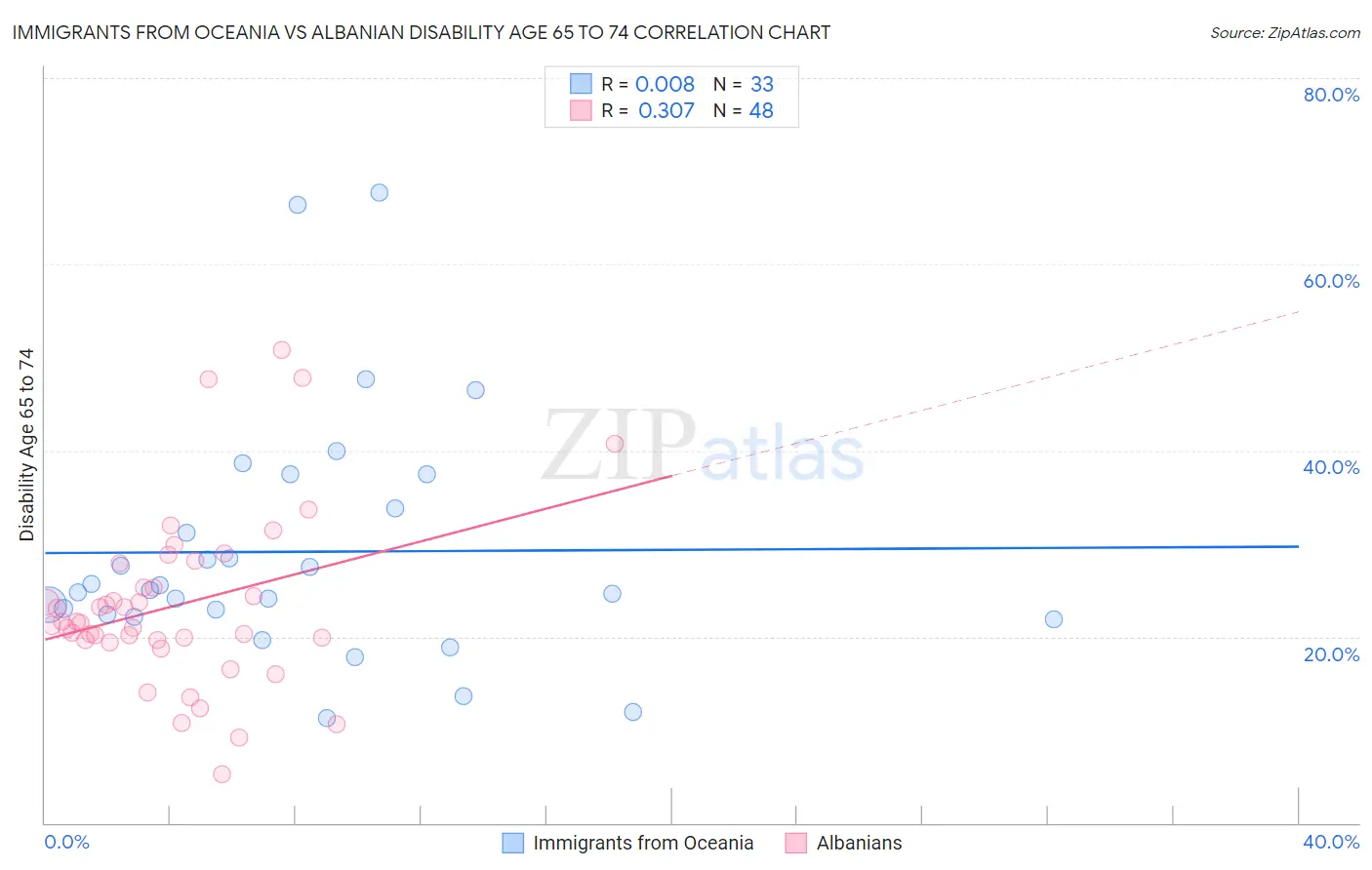 Immigrants from Oceania vs Albanian Disability Age 65 to 74