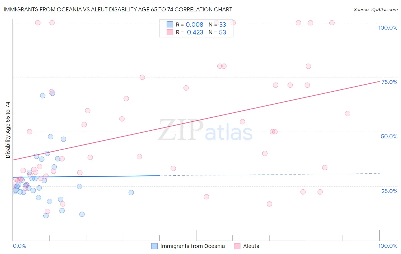 Immigrants from Oceania vs Aleut Disability Age 65 to 74