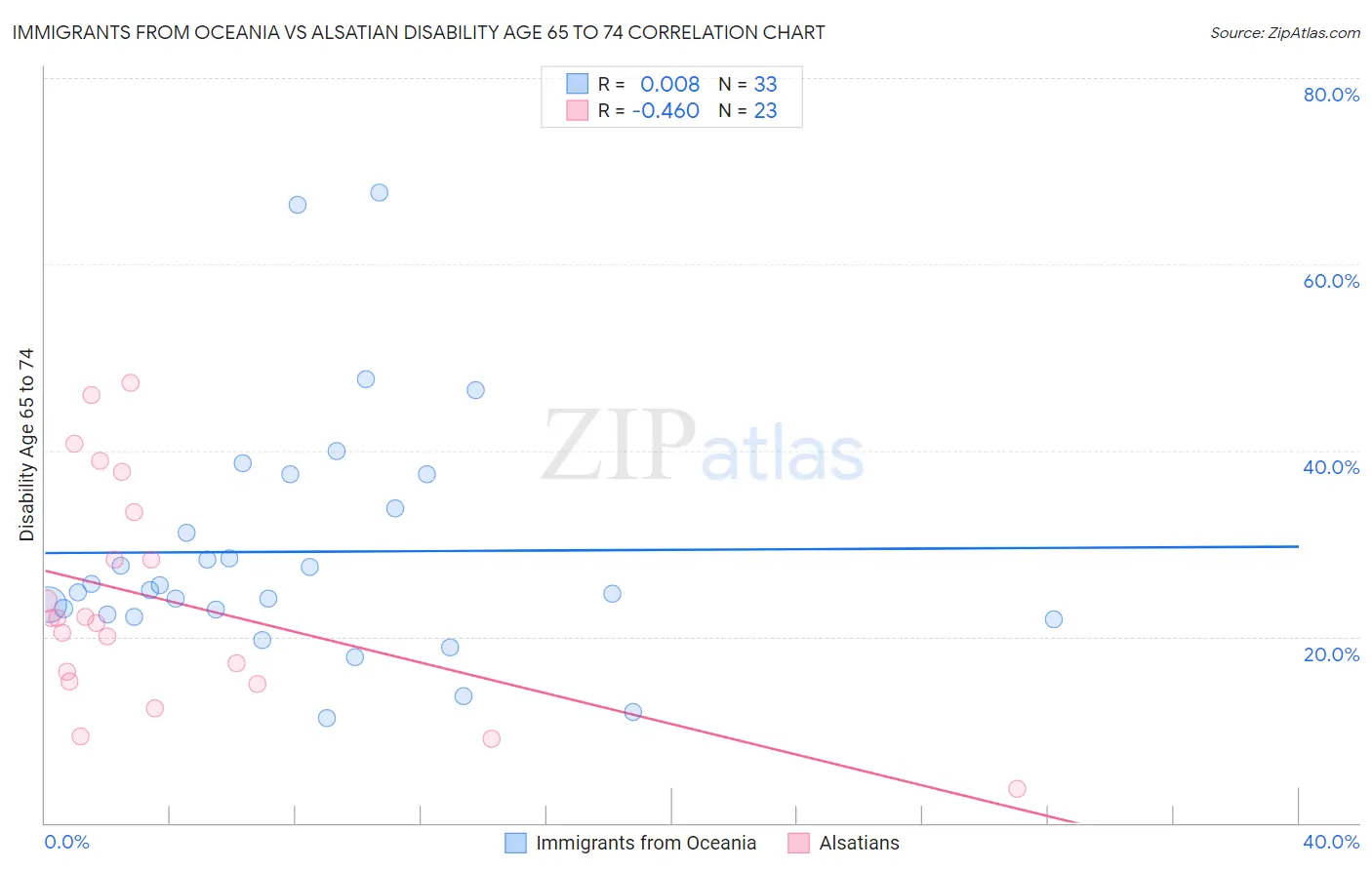 Immigrants from Oceania vs Alsatian Disability Age 65 to 74