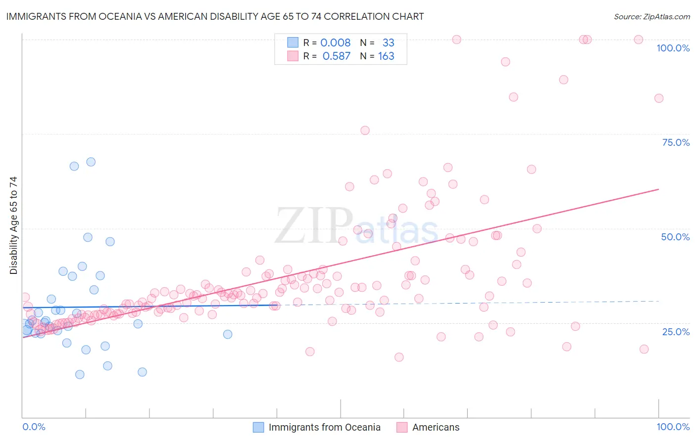 Immigrants from Oceania vs American Disability Age 65 to 74