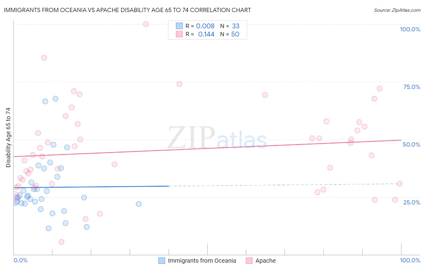 Immigrants from Oceania vs Apache Disability Age 65 to 74