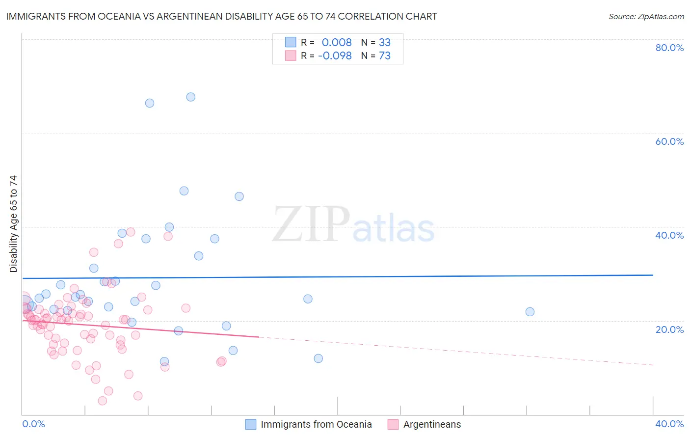 Immigrants from Oceania vs Argentinean Disability Age 65 to 74