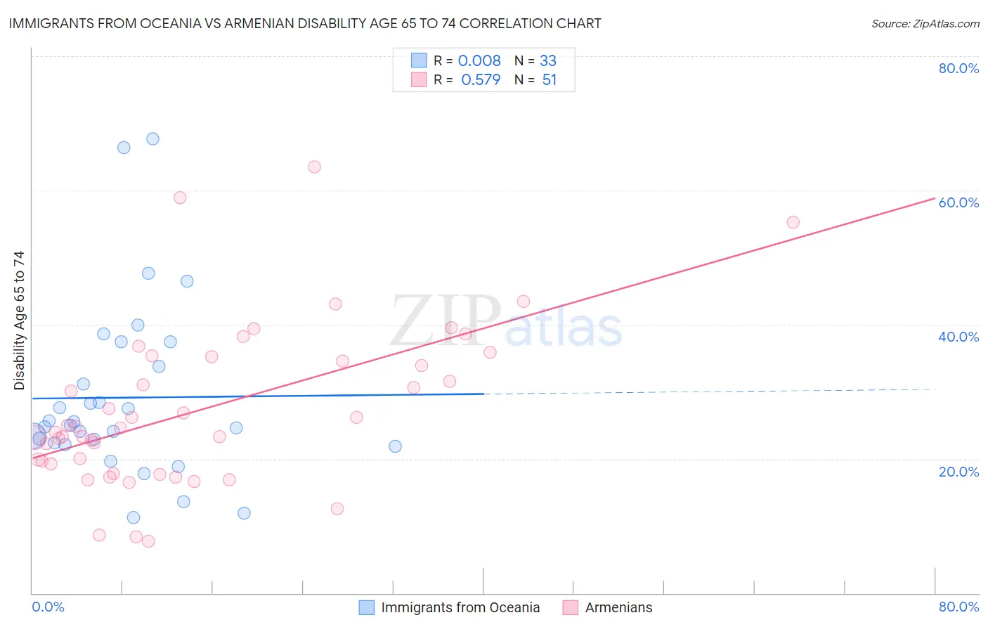 Immigrants from Oceania vs Armenian Disability Age 65 to 74