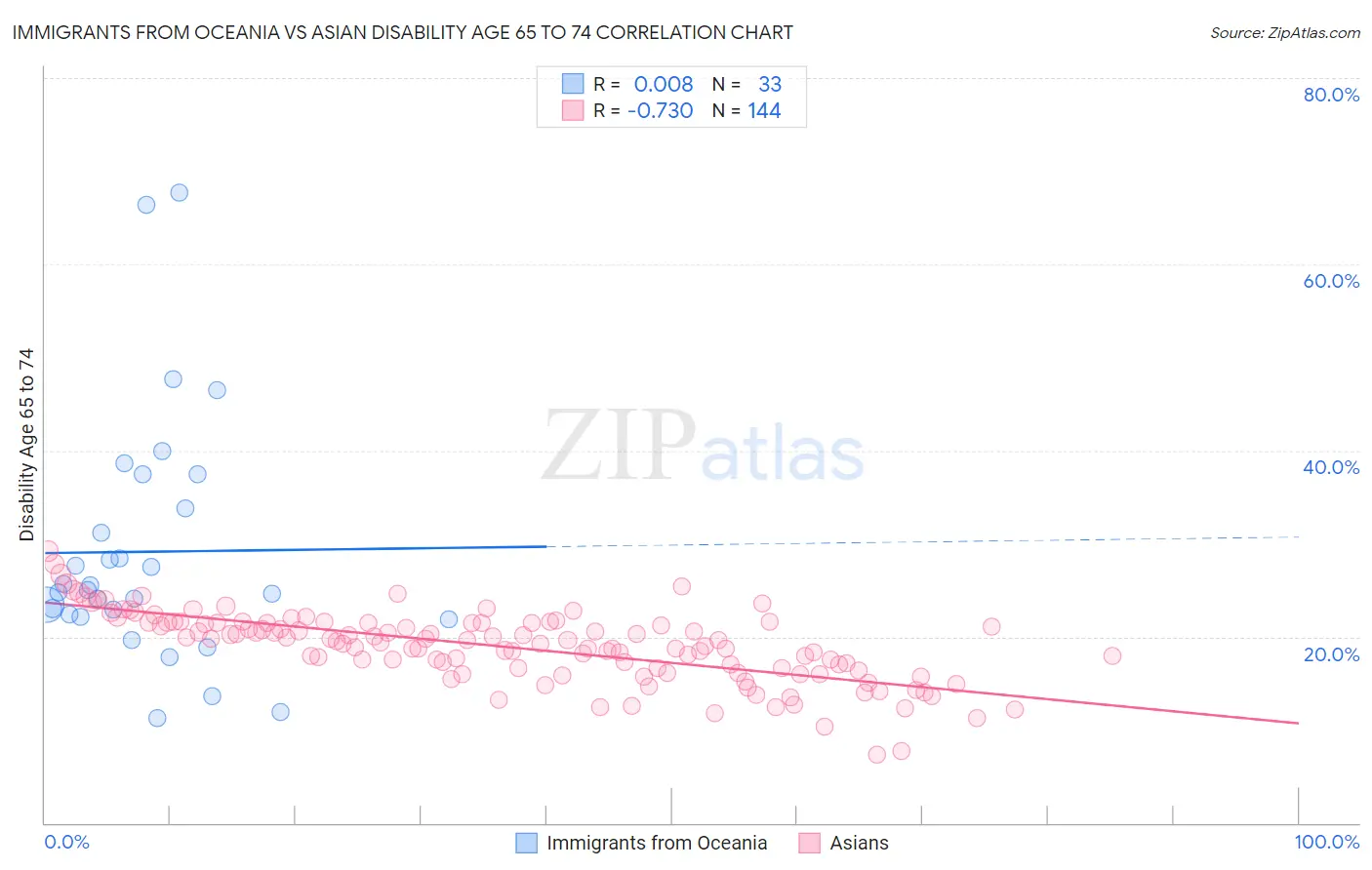 Immigrants from Oceania vs Asian Disability Age 65 to 74