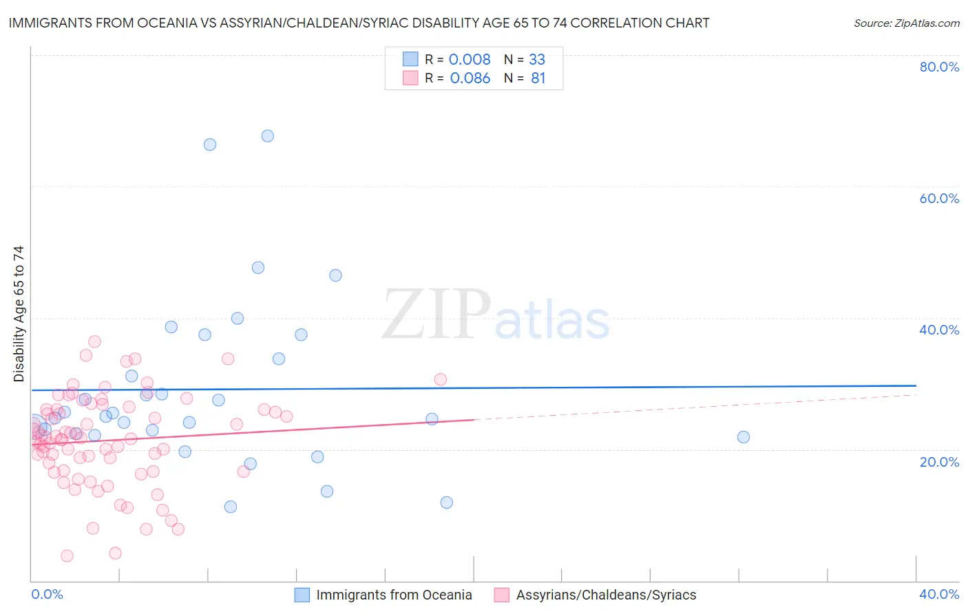 Immigrants from Oceania vs Assyrian/Chaldean/Syriac Disability Age 65 to 74